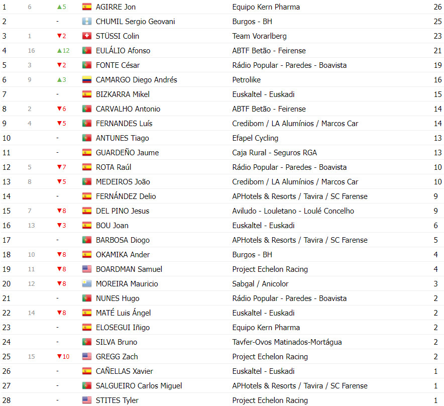 girodociclismo.com.br volta a portugal classificacao geral apos a 3a etapa afonso eulalio assume a lideranca image 22