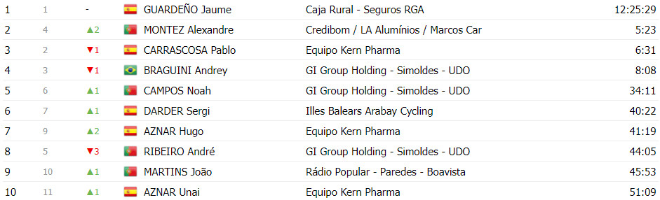 girodociclismo.com.br volta a portugal classificacao geral apos a 3a etapa afonso eulalio assume a lideranca image 24