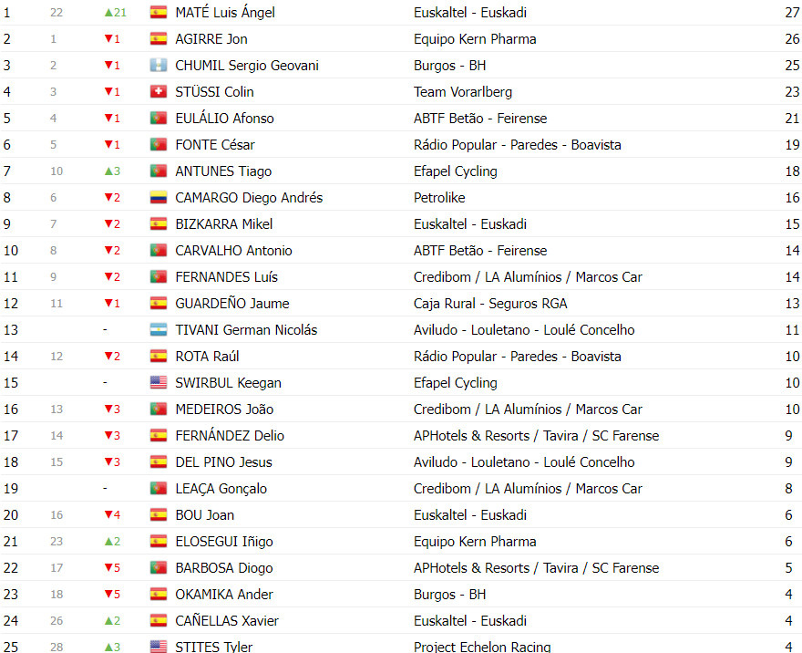 girodociclismo.com.br volta a portugal classificacao geral apos a 4aetapa afonso eulalio permanece na lideranca image 21