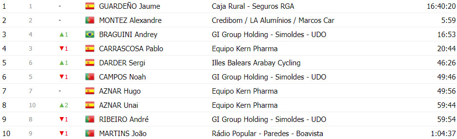 girodociclismo.com.br volta a portugal classificacao geral apos a 4aetapa afonso eulalio permanece na lideranca image 24