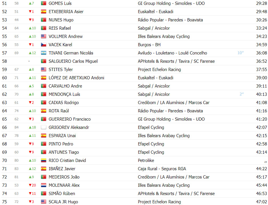 girodociclismo.com.br volta a portugal classificacao geral apos a 4aetapa afonso eulalio permanece na lideranca image 7