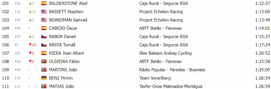 girodociclismo.com.br volta a portugal classificacao geral apos a 5a etapa afonso eulalio permanece na lideranca image 11