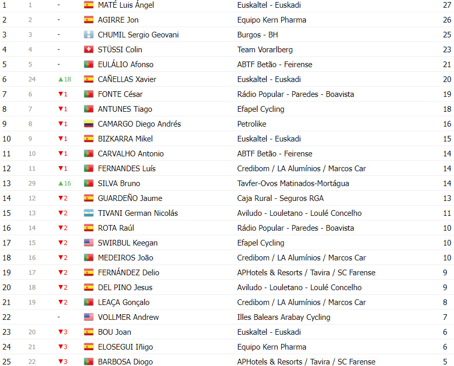 girodociclismo.com.br volta a portugal classificacao geral apos a 5a etapa afonso eulalio permanece na lideranca image 17