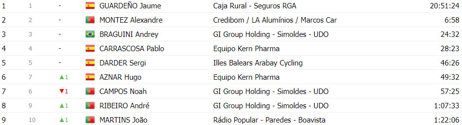 girodociclismo.com.br volta a portugal classificacao geral apos a 5a etapa afonso eulalio permanece na lideranca image 19