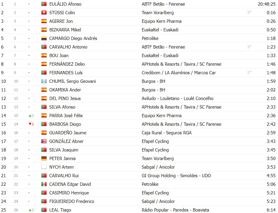 girodociclismo.com.br volta a portugal classificacao geral apos a 5a etapa afonso eulalio permanece na lideranca image 3