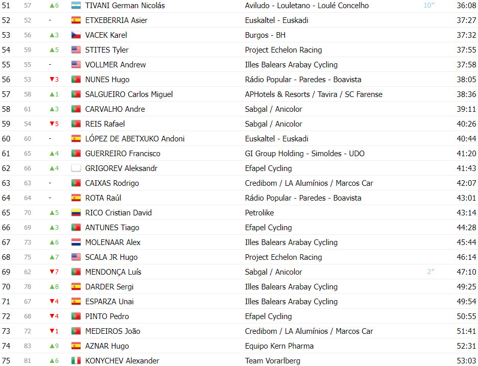 girodociclismo.com.br volta a portugal classificacao geral apos a 5a etapa afonso eulalio permanece na lideranca image 7