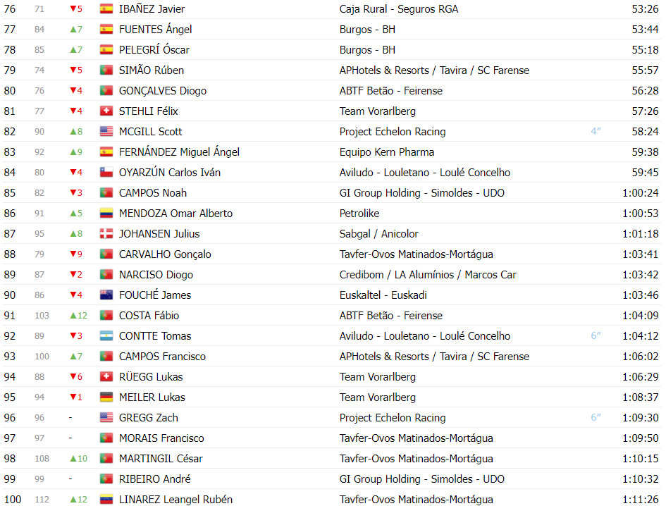 girodociclismo.com.br volta a portugal classificacao geral apos a 5a etapa afonso eulalio permanece na lideranca image 9