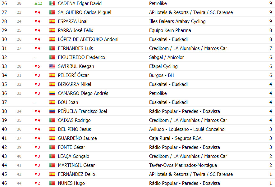 girodociclismo.com.br volta a portugal classificacao geral apos a 6a etapa afonso eulalio amplia lideranca com bonus de tempo image 13