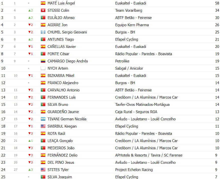 girodociclismo.com.br volta a portugal classificacao geral apos a 6a etapa afonso eulalio amplia lideranca com bonus de tempo image 15