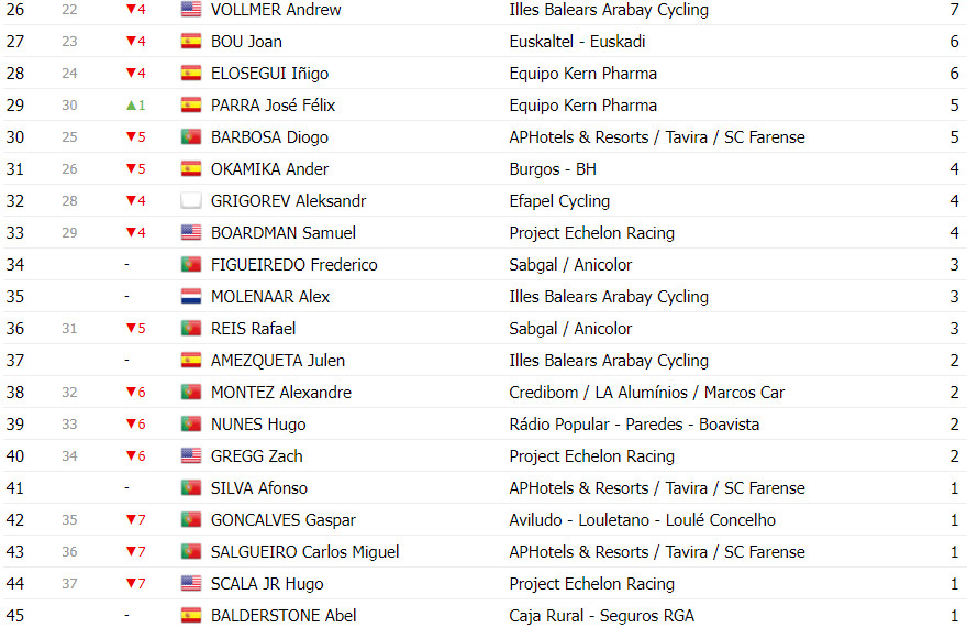 girodociclismo.com.br volta a portugal classificacao geral apos a 6a etapa afonso eulalio amplia lideranca com bonus de tempo image 17