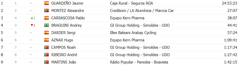 girodociclismo.com.br volta a portugal classificacao geral apos a 6a etapa afonso eulalio amplia lideranca com bonus de tempo image 18