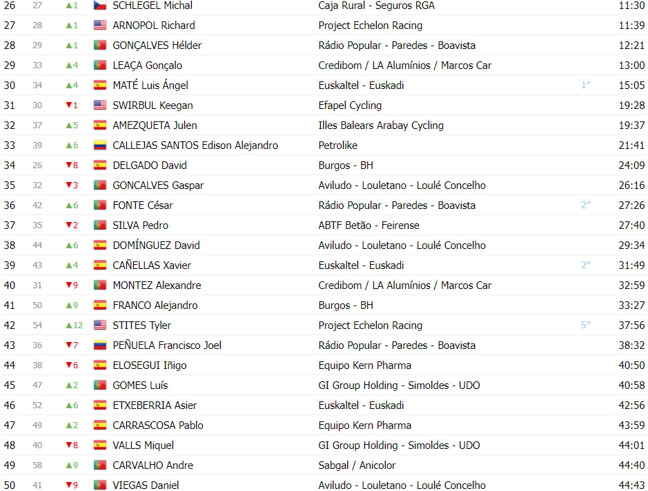 girodociclismo.com.br volta a portugal classificacao geral apos a 6a etapa afonso eulalio amplia lideranca com bonus de tempo image 3