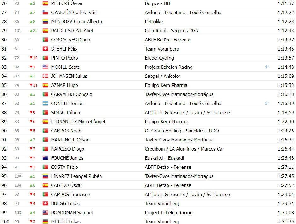 girodociclismo.com.br volta a portugal classificacao geral apos a 6a etapa afonso eulalio amplia lideranca com bonus de tempo image 7