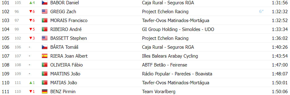 girodociclismo.com.br volta a portugal classificacao geral apos a 6a etapa afonso eulalio amplia lideranca com bonus de tempo image 9