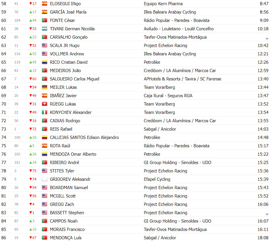 girodociclismo.com.br volta a portugal classificacao geral completa apos a 1a etapa confira a classificacao de todas as categorias image 5