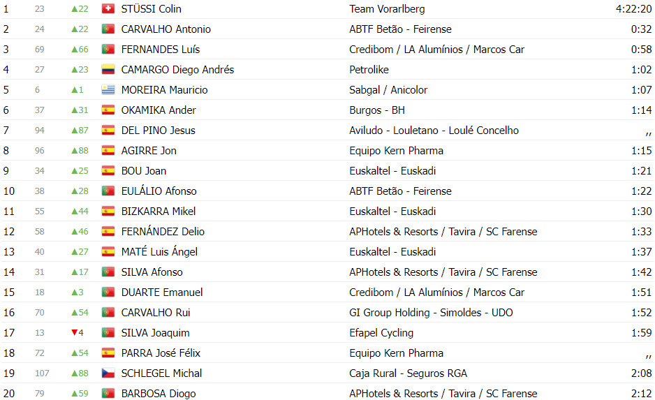 girodociclismo.com.br volta a portugal colin stussi vence 1a etapa e assume lideranca confira os resultados e assista a chegada image 1