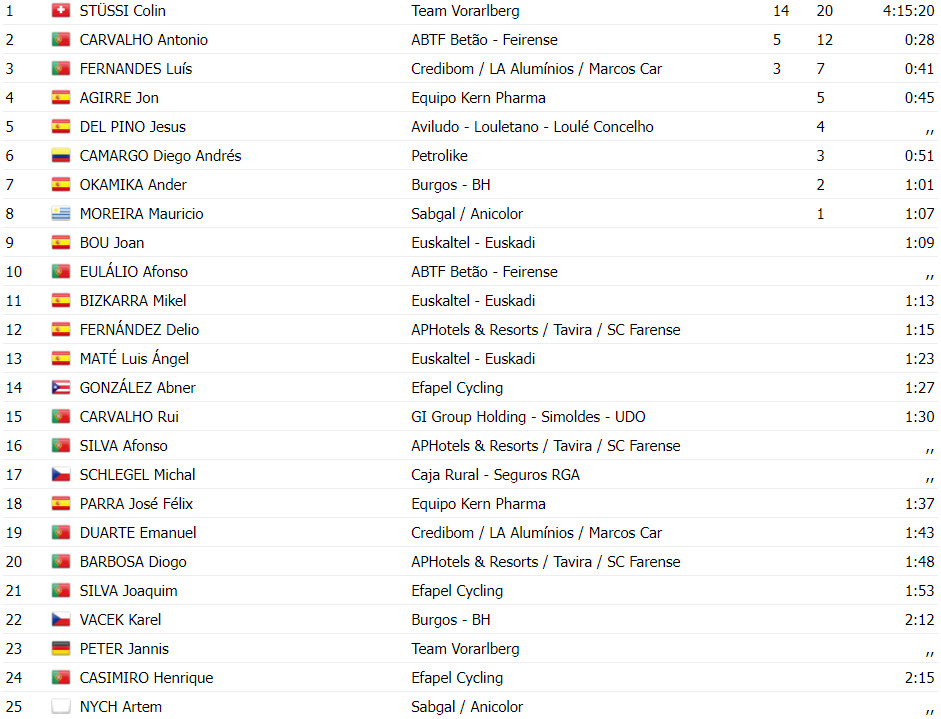 girodociclismo.com.br volta a portugal colin stussi vence e assume lideranca confira os resultados da 1a etapa image 1