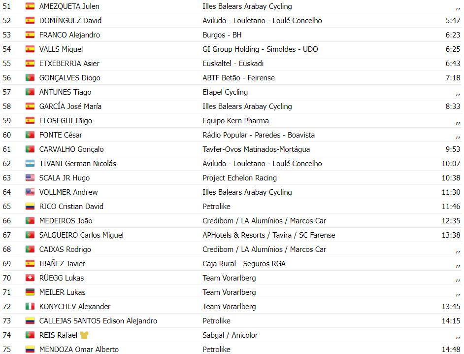 girodociclismo.com.br volta a portugal colin stussi vence e assume lideranca confira os resultados da 1a etapa image 5