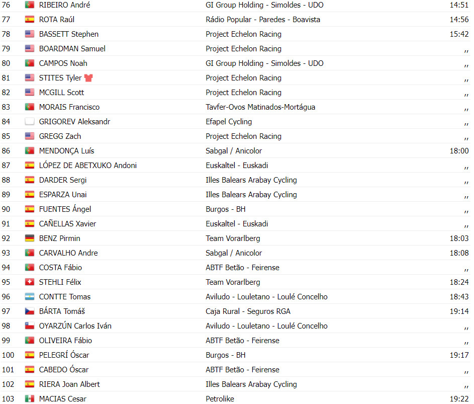 girodociclismo.com.br volta a portugal colin stussi vence e assume lideranca confira os resultados da 1a etapa image 7