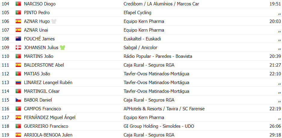 girodociclismo.com.br volta a portugal colin stussi vence e assume lideranca confira os resultados da 1a etapa image 8