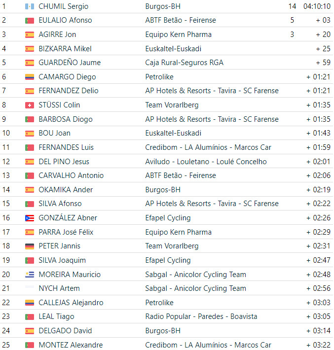 girodociclismo.com.br volta a portugal resultados da 3a etapa sergio chumil vence e afonso eulalio assume lideranca assista a chegada image 2