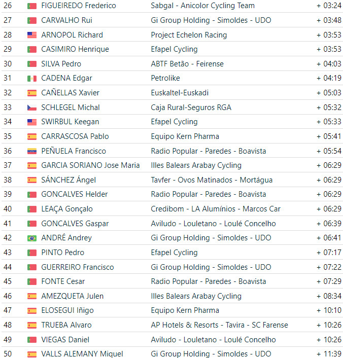 girodociclismo.com.br volta a portugal resultados da 3a etapa sergio chumil vence e afonso eulalio assume lideranca assista a chegada image 4