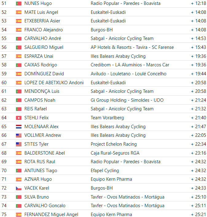 girodociclismo.com.br volta a portugal resultados da 3a etapa sergio chumil vence e afonso eulalio assume lideranca assista a chegada image 6