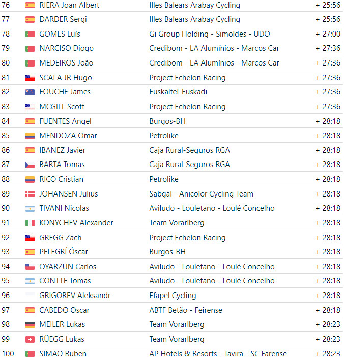 girodociclismo.com.br volta a portugal resultados da 3a etapa sergio chumil vence e afonso eulalio assume lideranca assista a chegada image 8