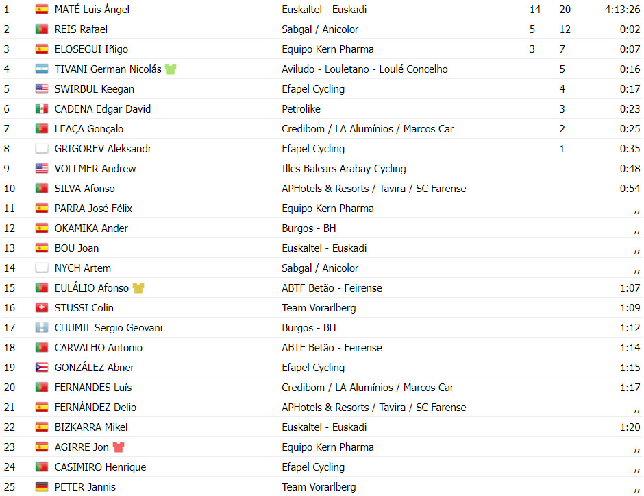 girodociclismo.com.br volta a portugal resultados da 4a etapa luis angel mate vence etapa afonso eulalio permanece lider assista a chegada image 16