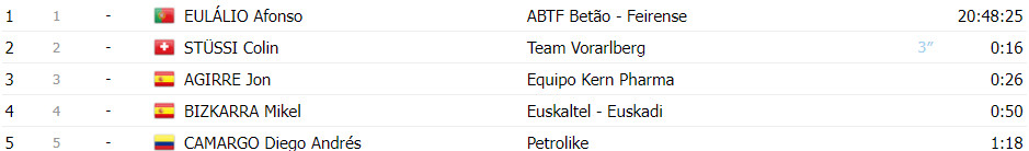 girodociclismo.com.br volta a portugal resultados da 5a etapa fuga triunfa e hugo scala jr vence assista a chegada image 4