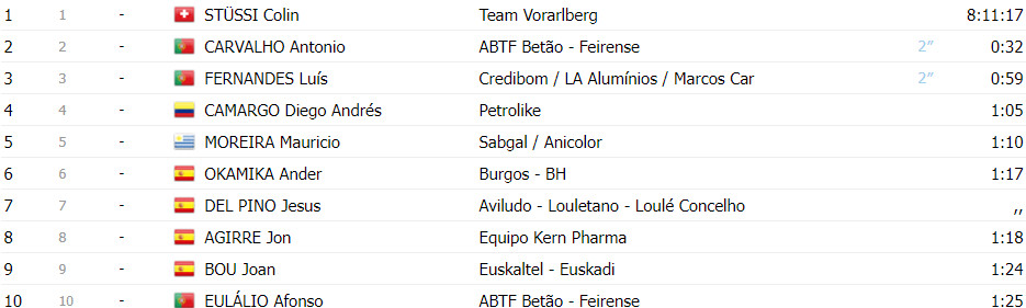 girodociclismo.com.br volta a portugual resultados da 2a etapa german tivani bate sprint e vence a etapa assista a chegada image 5