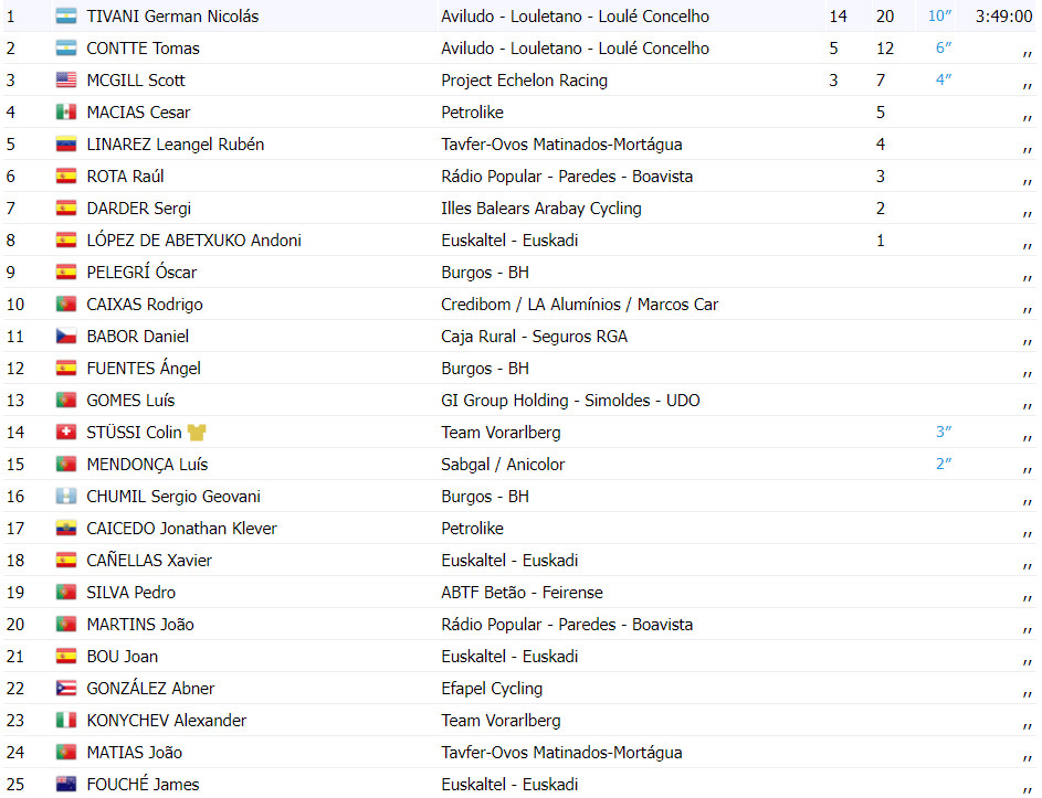 girodociclismo.com.br volta a portugual resultados da 2a etapa german tivani bate sprint e vence a etapa image 1