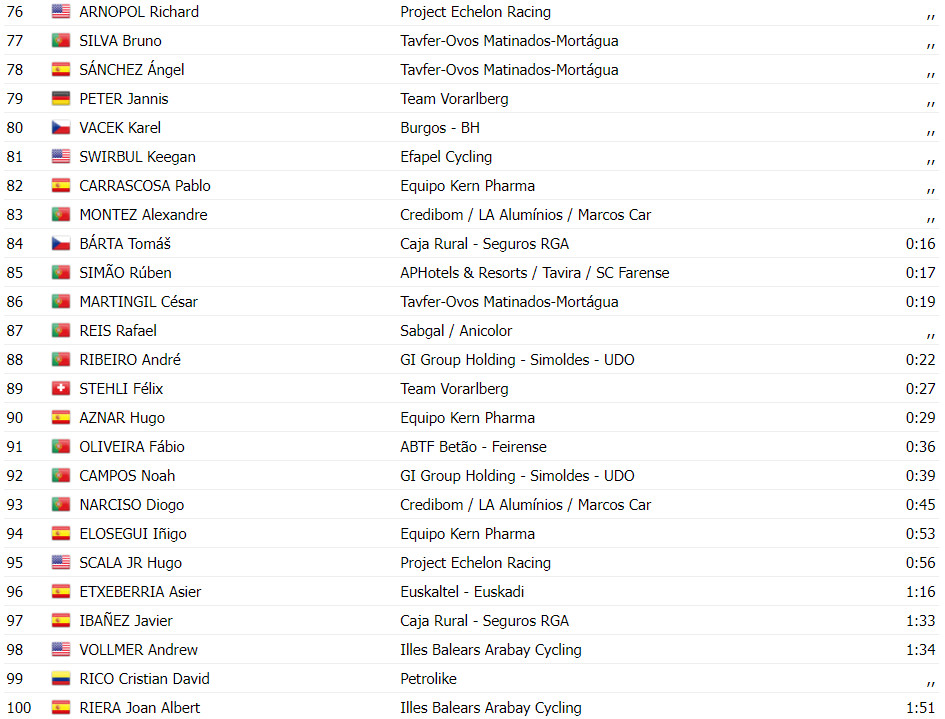 girodociclismo.com.br volta a portugual resultados da 2a etapa german tivani bate sprint e vence a etapa image 7