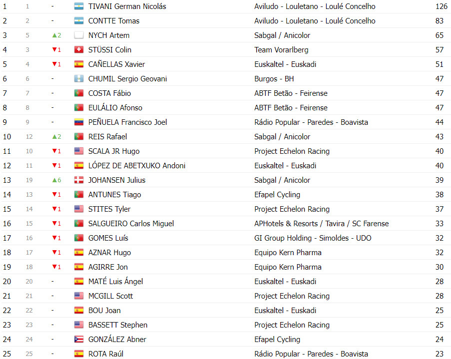 girodociclismo.com.br 85a volta a portugal continente classificacao final completa artem nych campeao image 10