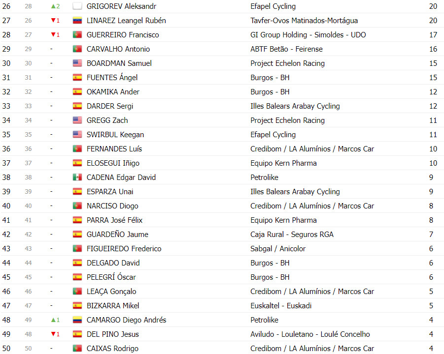 girodociclismo.com.br 85a volta a portugal continente classificacao final completa artem nych campeao image 12