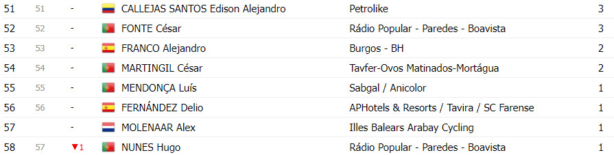 girodociclismo.com.br 85a volta a portugal continente classificacao final completa artem nych campeao image 13