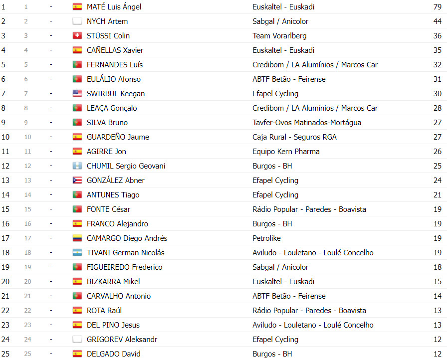 girodociclismo.com.br 85a volta a portugal continente classificacao final completa artem nych campeao image 15