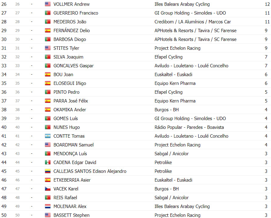 girodociclismo.com.br 85a volta a portugal continente classificacao final completa artem nych campeao image 17