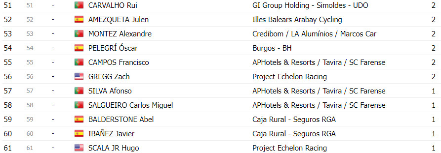 girodociclismo.com.br 85a volta a portugal continente classificacao final completa artem nych campeao image 18