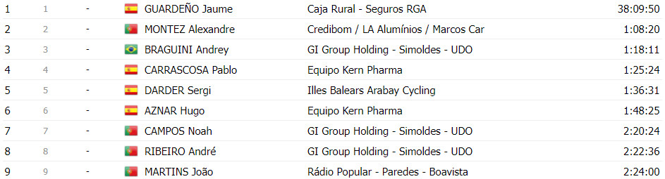 girodociclismo.com.br 85a volta a portugal continente classificacao final completa artem nych campeao image 19