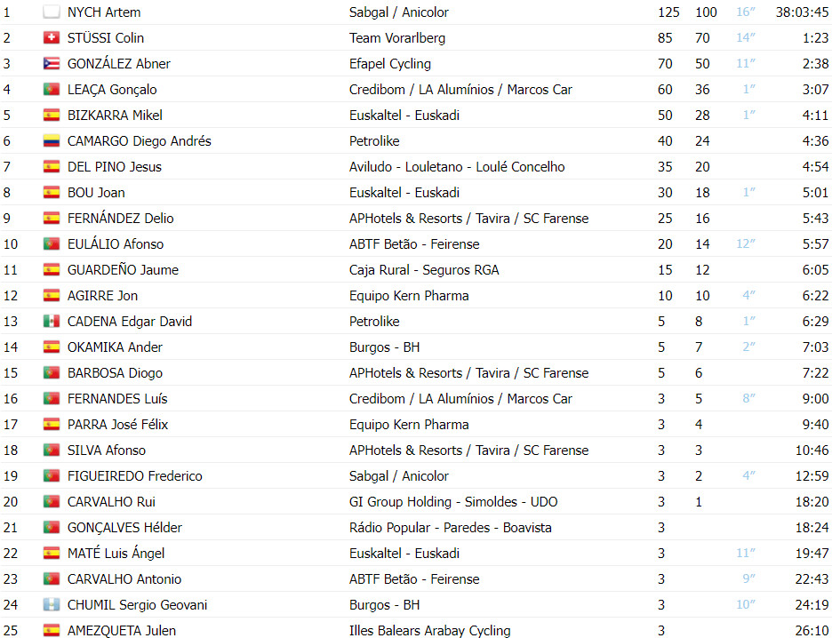 girodociclismo.com.br 85a volta a portugal continente classificacao final completa artem nych campeao image 2