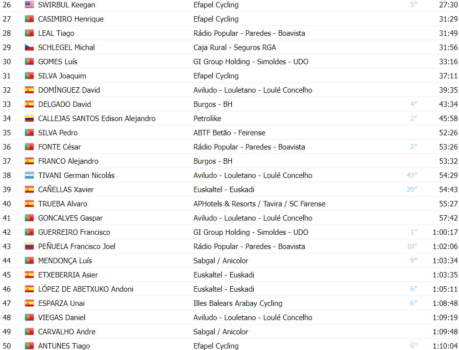 girodociclismo.com.br 85a volta a portugal continente classificacao final completa artem nych campeao image 3