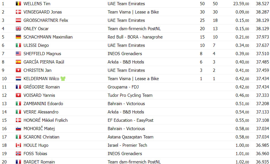 girodociclismo.com.br ciclista da uae vence 2a etapa do tour de pologne jonas vingegaard novo lider confira os resultados e a chegada image 1