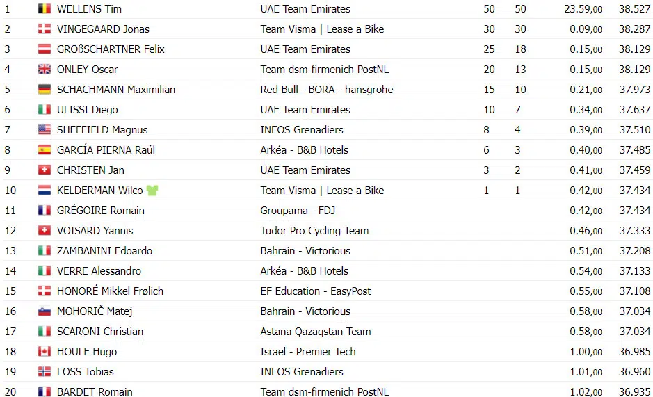 Ciclista da UAE vence 2ª etapa do Tour de Pologne, Jonas Vingegaard novo líder, confira os resultados e a chegada 4 girodociclismo.com.br ciclista da uae vence 2a etapa do tour de pologne jonas vingegaard novo lider confira os resultados e a chegada image 1