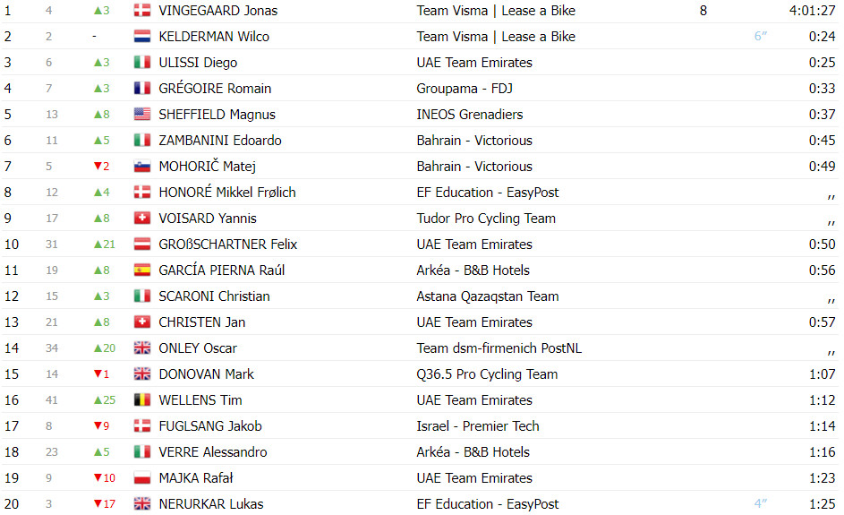 girodociclismo.com.br ciclista da uae vence 2a etapa do tour de pologne jonas vingegaard novo lider confira os resultados e a chegada image 3