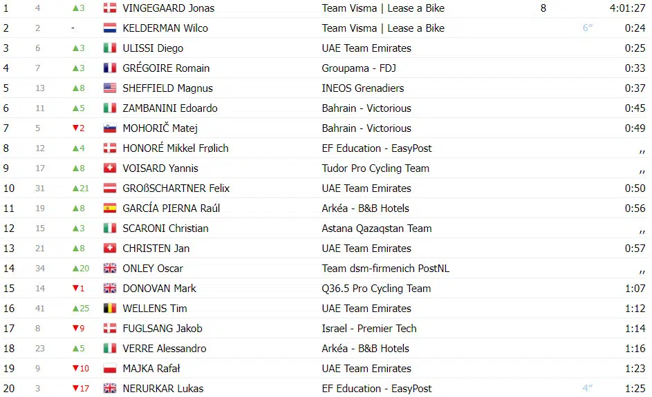 Ciclista da UAE vence 2ª etapa do Tour de Pologne, Jonas Vingegaard novo líder, confira os resultados e a chegada 5 girodociclismo.com.br ciclista da uae vence 2a etapa do tour de pologne jonas vingegaard novo lider confira os resultados e a chegada image 3