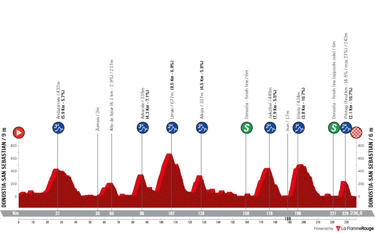 girodociclismo.com.br clasica san sebastian com jonas vingegaard e prodigio da uae confira onde assistir ao vivo e as informacoes da prova image 4