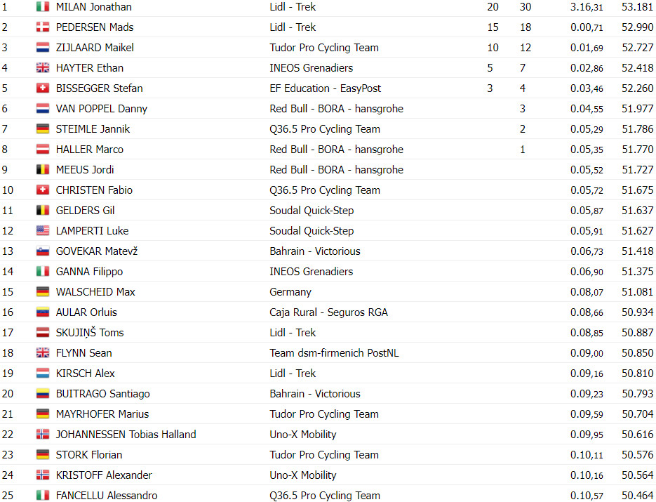 girodociclismo.com.br deutschland tour 2024 resultados do prologo jonathan milan vence portugues iuri leitao top 10 image 1