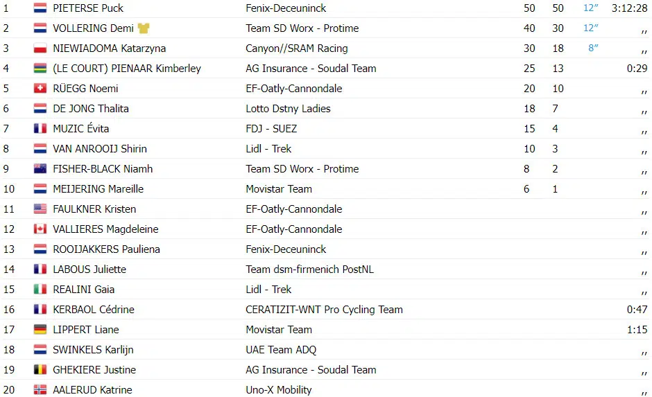 Tour de France Femmes: Puck Pieterse vence 4ª etapa no photo finish, confira os resultados e veja a chegada 4 girodociclismo.com.br image 51