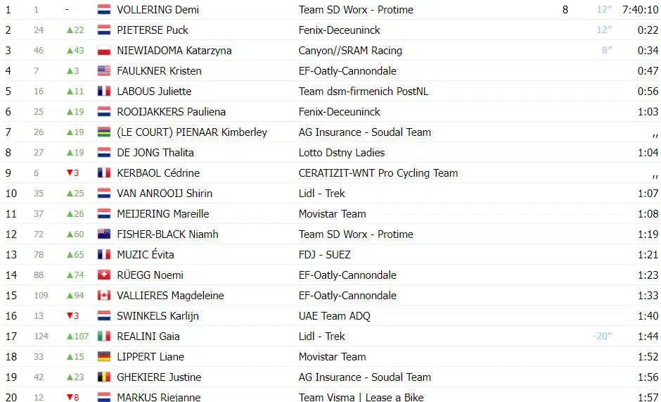 Tour de France Femmes: Puck Pieterse vence 4ª etapa no photo finish, confira os resultados e veja a chegada 5 girodociclismo.com.br image 53